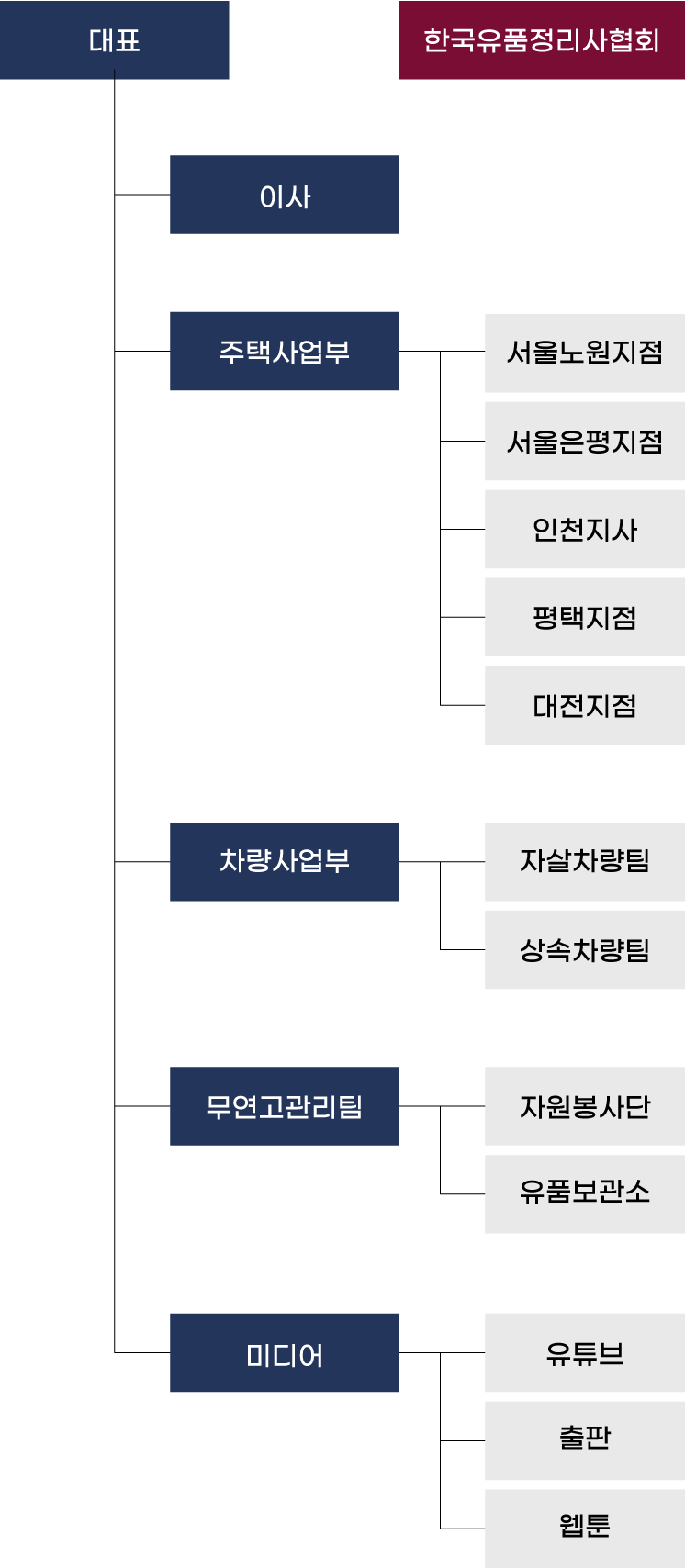 조직도